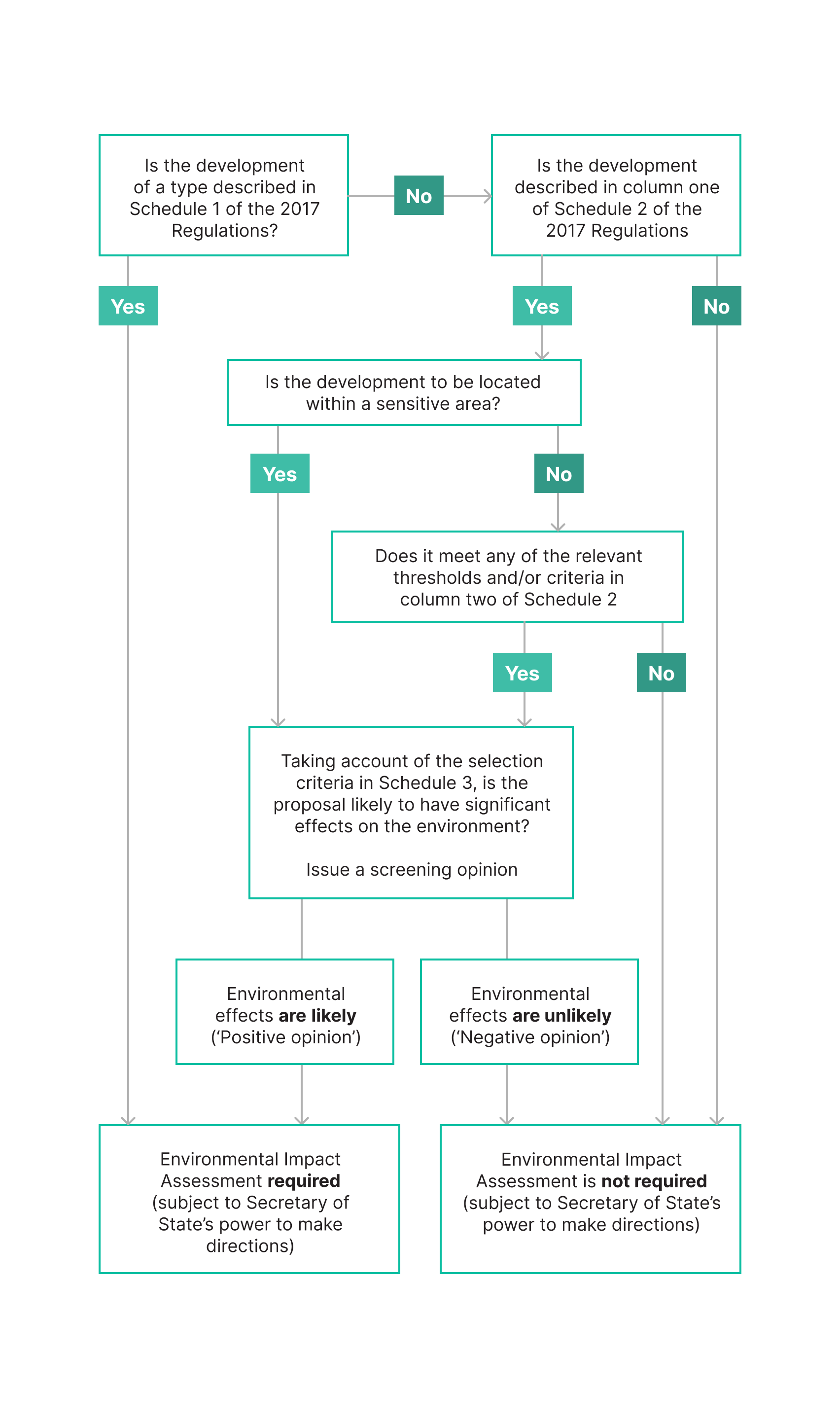 flowchart image for When are EIAs required